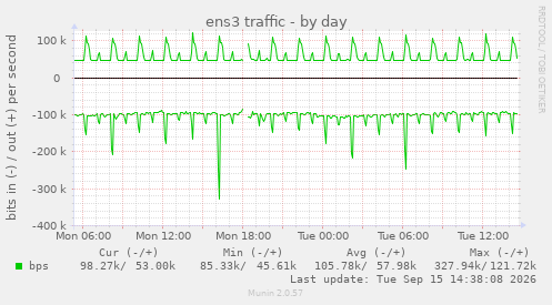 ens3 traffic
