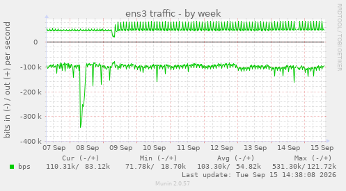 ens3 traffic