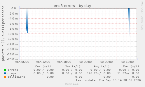 ens3 errors