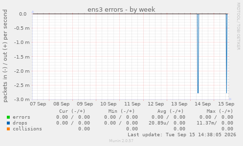 ens3 errors