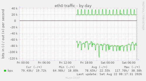 eth0 traffic