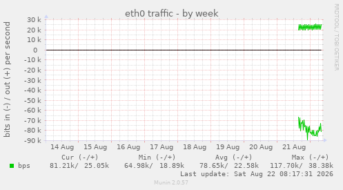 eth0 traffic
