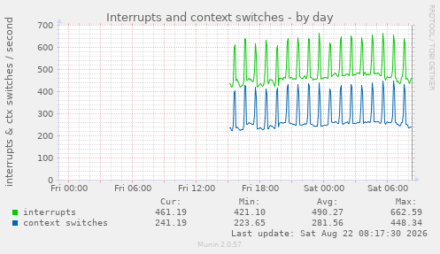 Interrupts and context switches