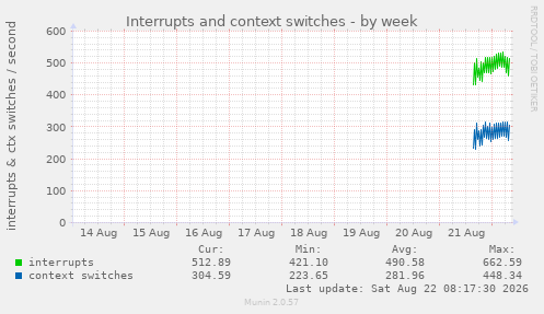 Interrupts and context switches
