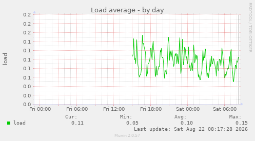 Load average
