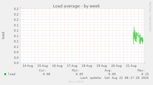 Load average