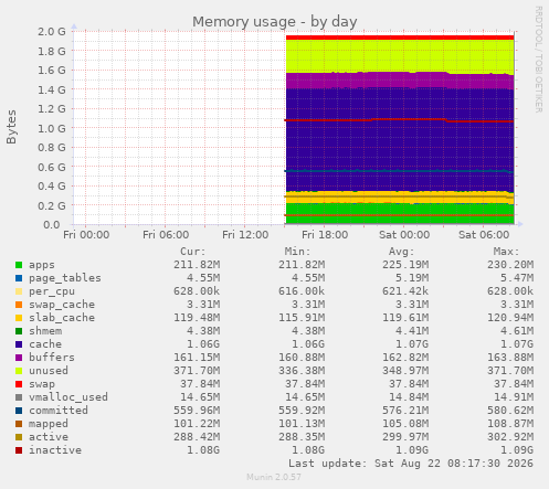 Memory usage
