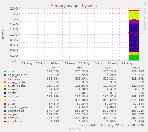 Memory usage
