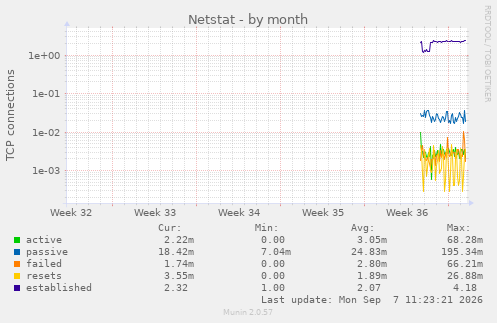 Netstat