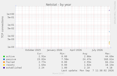 yearly graph