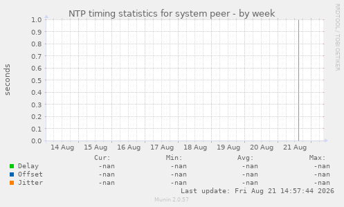 NTP timing statistics for system peer