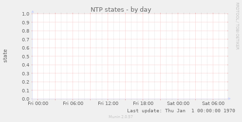 NTP states
