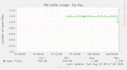 File table usage