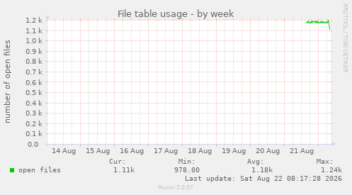 File table usage