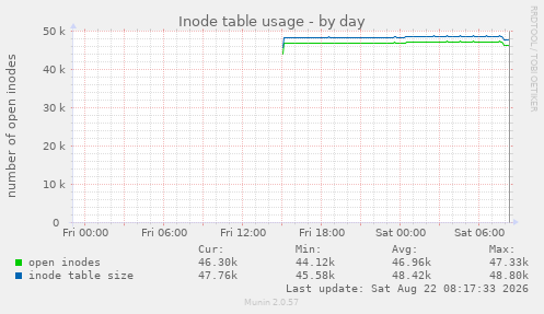 Inode table usage