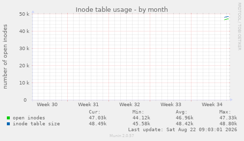 monthly graph