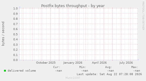 Postfix bytes throughput