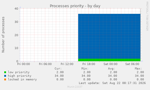Processes priority