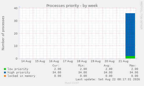 Processes priority