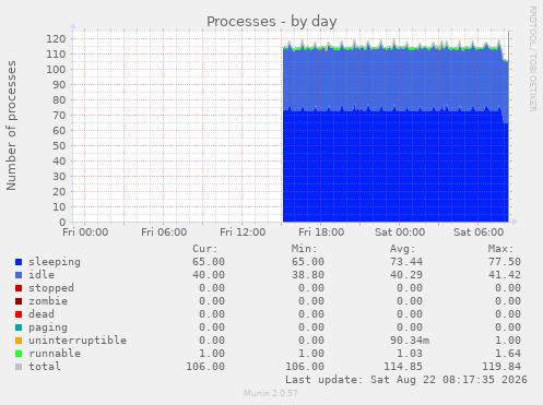 Processes