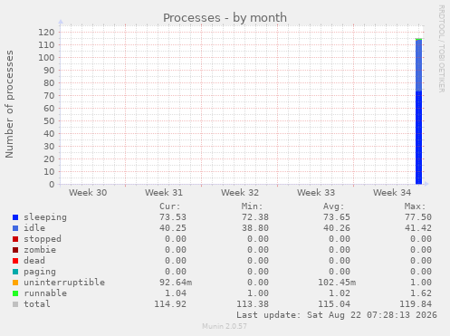 Processes