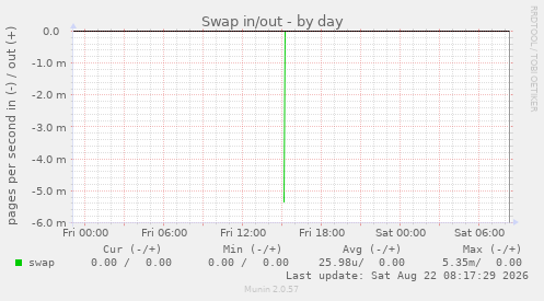 Swap in/out