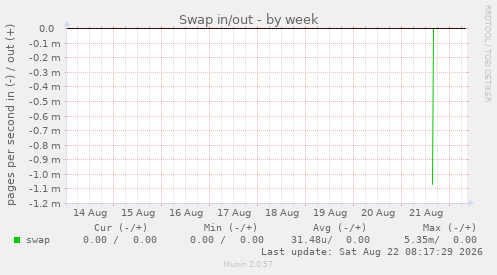 Swap in/out