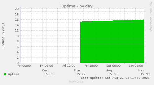 Uptime