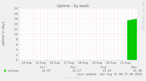 Uptime