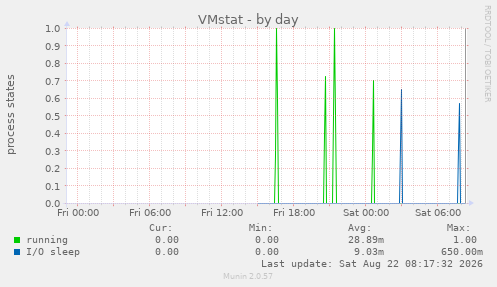 VMstat