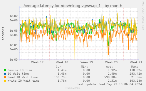Average latency for /dev/nlnog-vg/swap_1