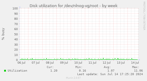 Disk utilization for /dev/nlnog-vg/root