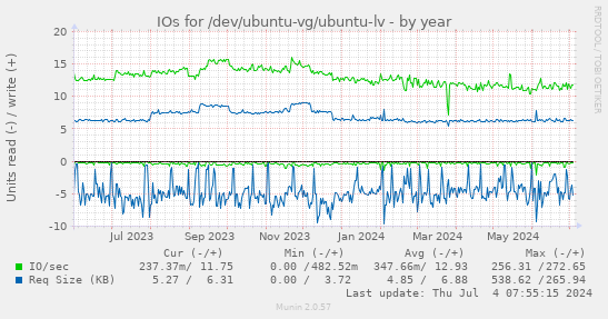 IOs for /dev/ubuntu-vg/ubuntu-lv