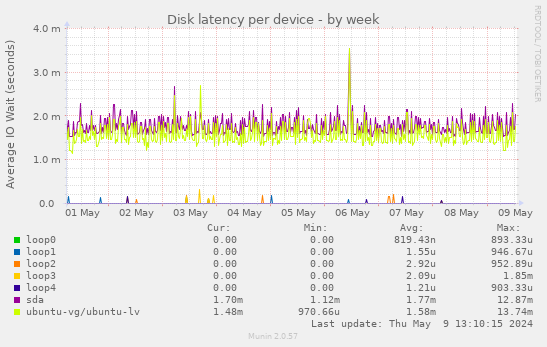 Disk latency per device