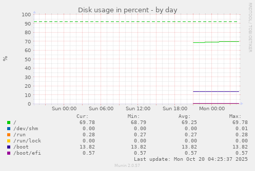 Disk usage in percent