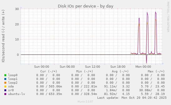 Disk IOs per device
