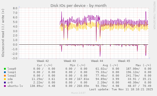 Disk IOs per device
