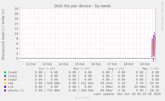 Disk IOs per device