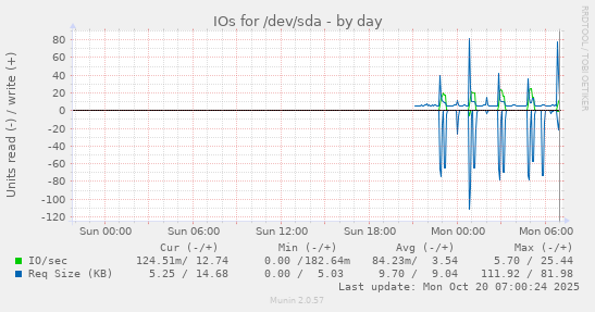 IOs for /dev/sda