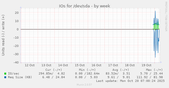 IOs for /dev/sda