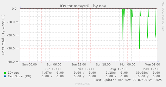 IOs for /dev/sr0