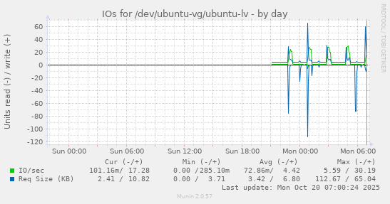 IOs for /dev/ubuntu-vg/ubuntu-lv
