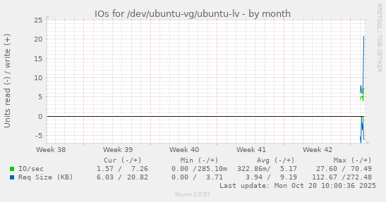 monthly graph