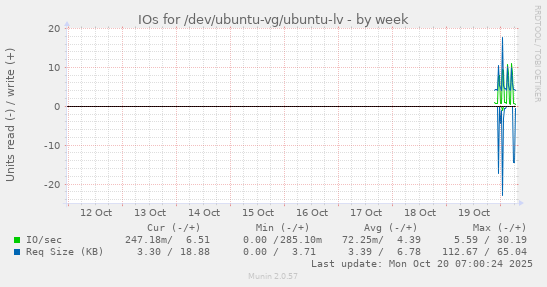 IOs for /dev/ubuntu-vg/ubuntu-lv
