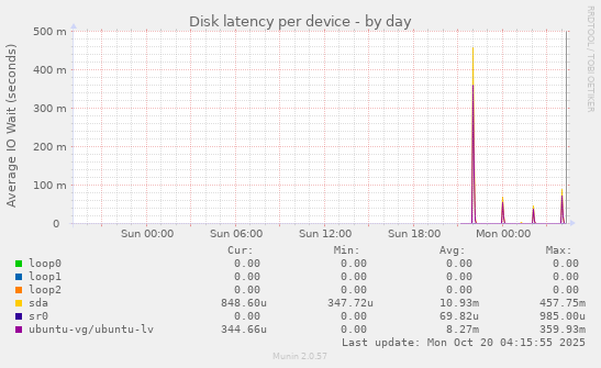 Disk latency per device