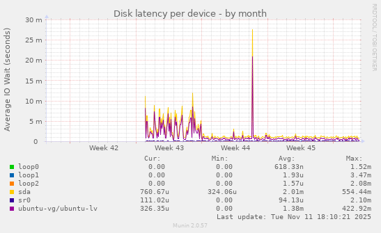 Disk latency per device