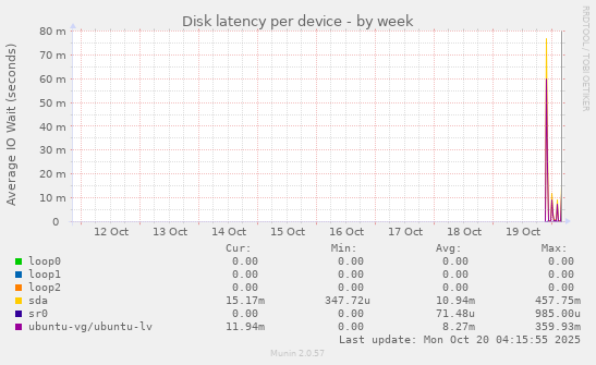 Disk latency per device