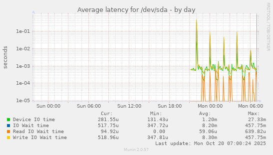 Average latency for /dev/sda