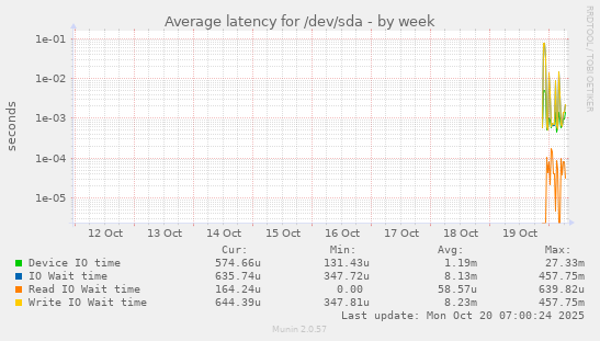 Average latency for /dev/sda