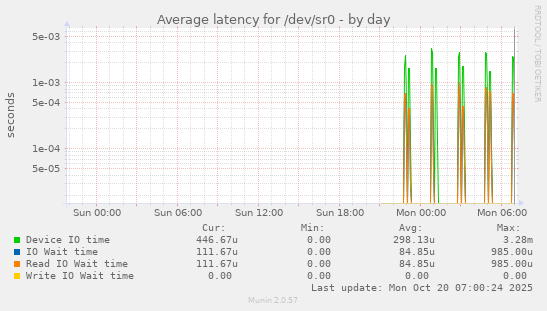 Average latency for /dev/sr0